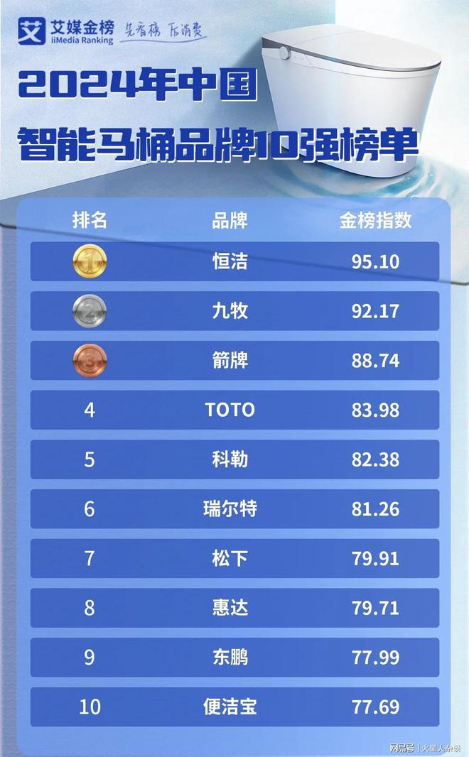 0强：国产品牌占七席TOTO第四九牧第二j9九游会登录2024中国智能马桶品牌1
