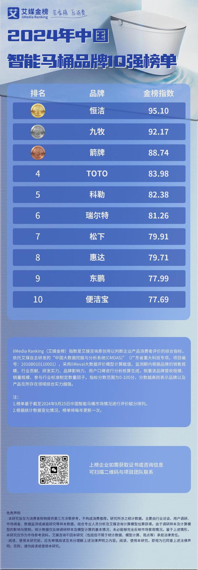 10强榜单：中国智能马桶的渗透率有待增长九游会j9登陆2024年中国智能马桶品牌(图2)